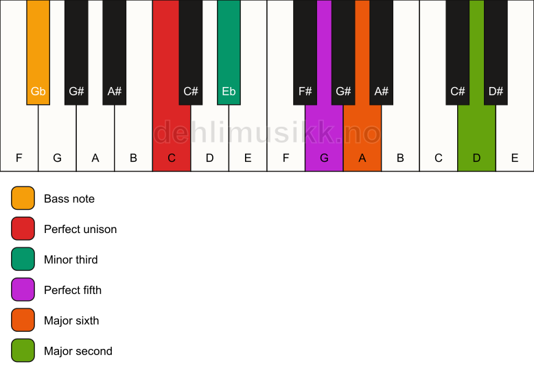 Piano keyboard showing the notes for a C m6(add9)/Gb chord