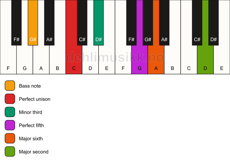Piano keyboard showing the notes for a C m6(add9)/G# chord