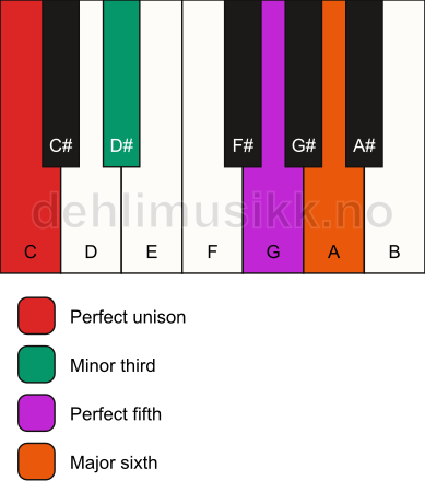 Piano keyboard showing the notes for a C m6 chord