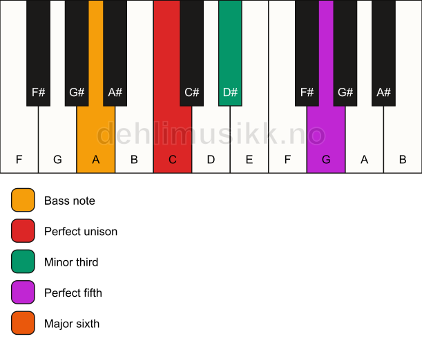 Piano keyboard showing the notes for a C m6/A chord