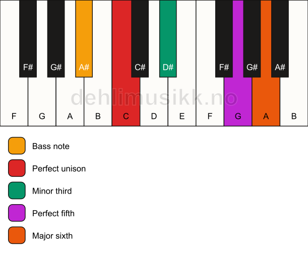Piano keyboard showing the notes for a C m6/A# chord