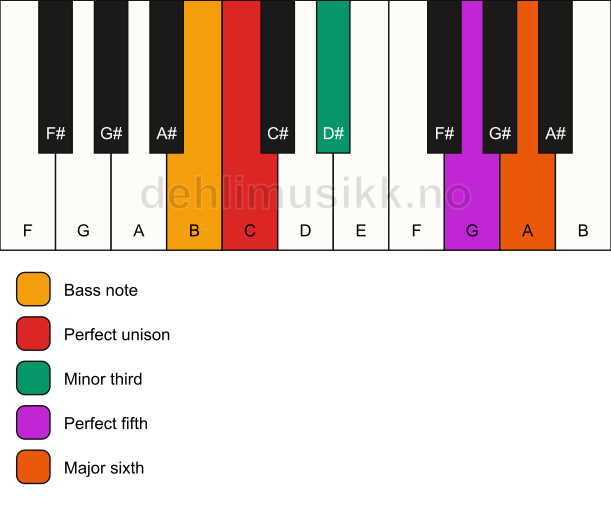 Piano keyboard showing the notes for a C m6/B chord