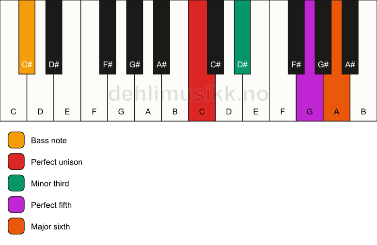 Piano keyboard showing the notes for a C m6/C# chord