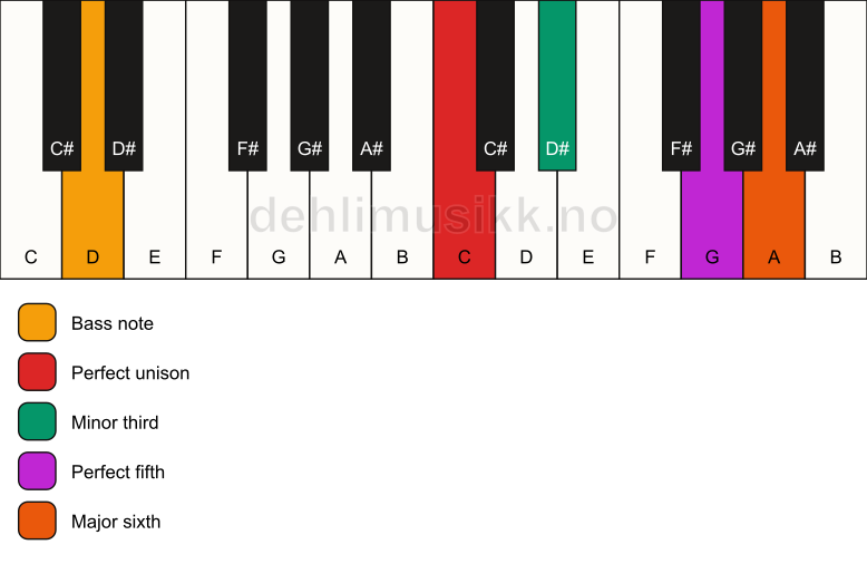 Piano keyboard showing the notes for a C m6/D chord