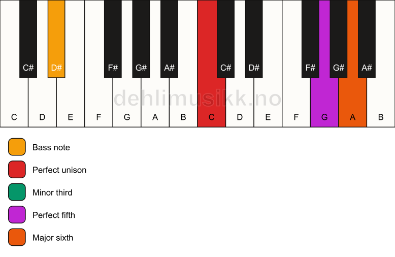 Piano keyboard showing the notes for a C m6/D# chord