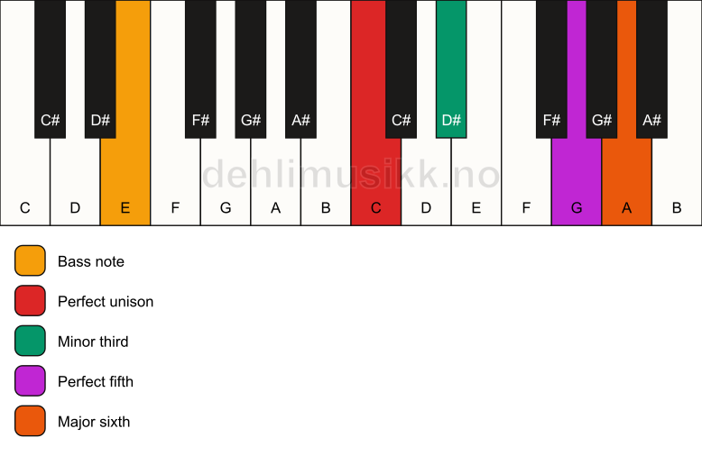 Piano keyboard showing the notes for a C m6/E chord