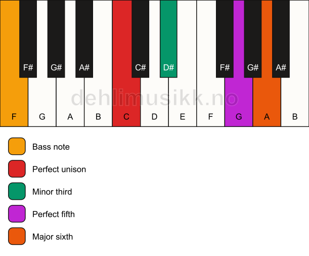 Piano keyboard showing the notes for a C m6/F chord