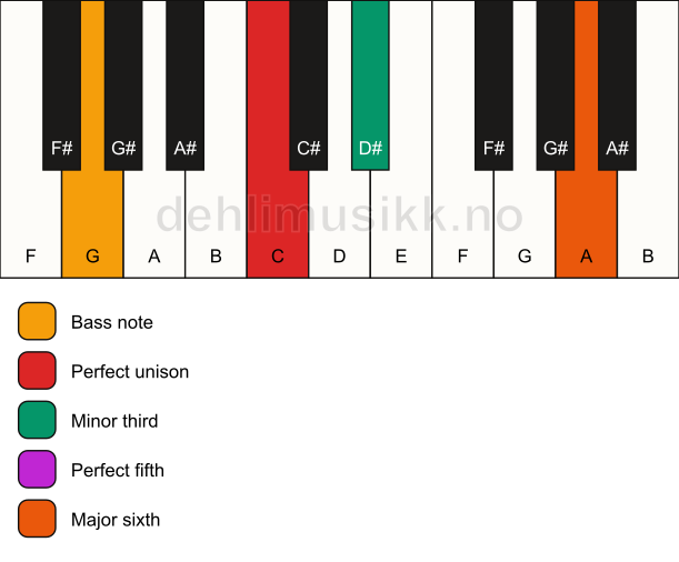 Piano keyboard showing the notes for a C m6/G chord