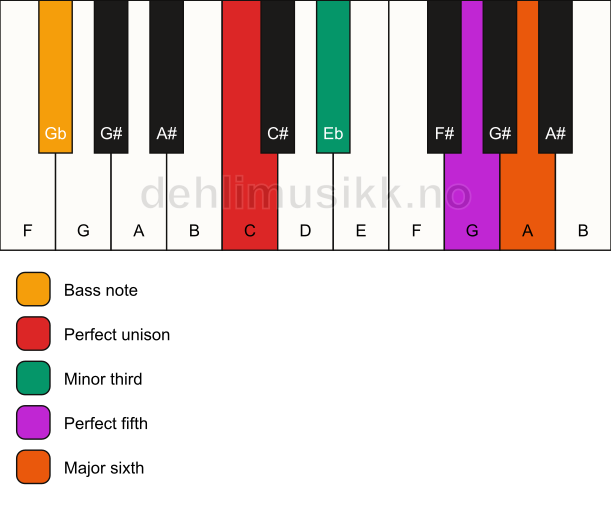 Piano keyboard showing the notes for a C m6/Gb chord