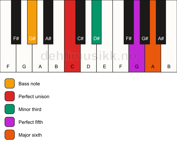 Piano keyboard showing the notes for a C m6/G# chord