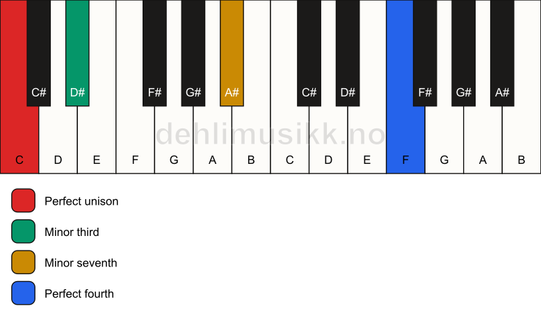 Piano keyboard showing the notes for a C m7(add11)(no5) chord