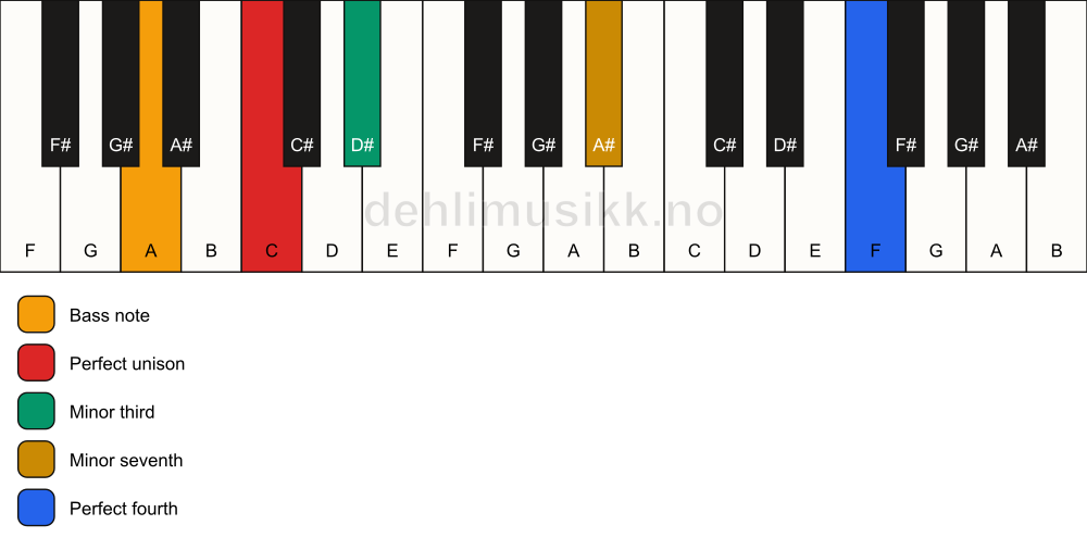Piano keyboard showing the notes for a C m7(add11)(no5)/A chord