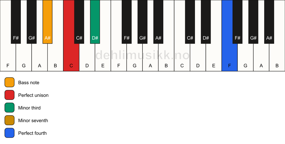 Piano keyboard showing the notes for a C m7(add11)(no5)/A# chord