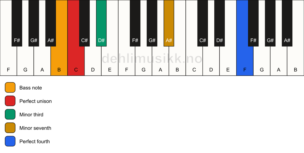 Piano keyboard showing the notes for a C m7(add11)(no5)/B chord