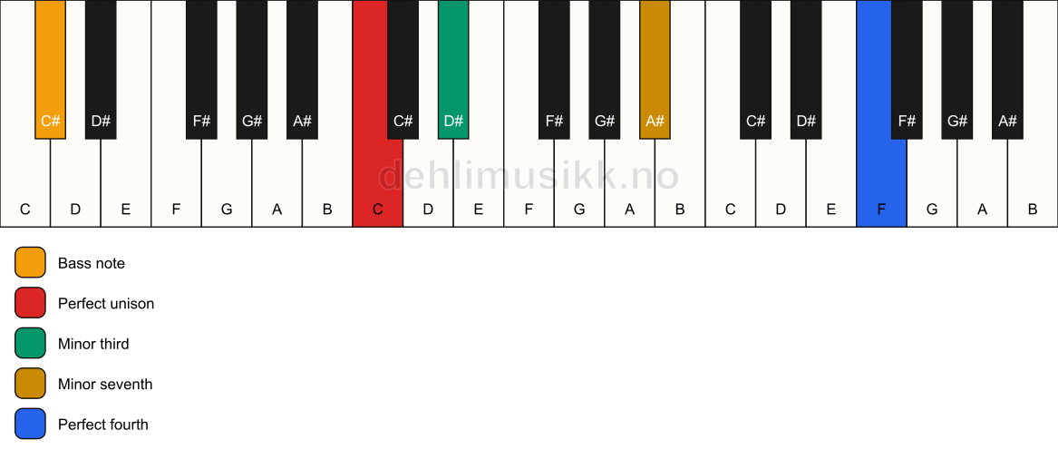 Piano keyboard showing the notes for a C m7(add11)(no5)/C# chord