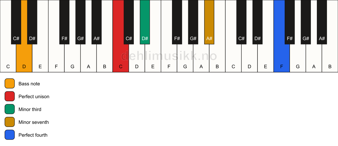 Piano keyboard showing the notes for a C m7(add11)(no5)/D chord