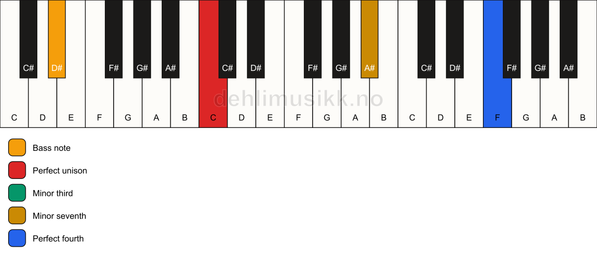 Piano keyboard showing the notes for a C m7(add11)(no5)/D# chord