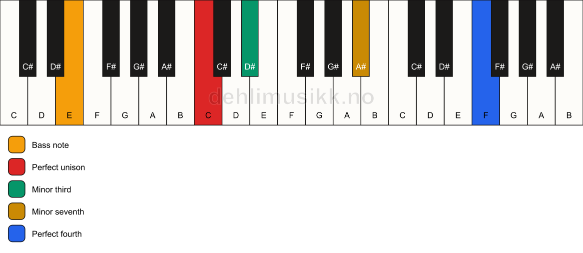 Piano keyboard showing the notes for a C m7(add11)(no5)/E chord