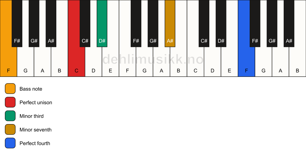 Piano keyboard showing the notes for a C m7(add11)(no5)/F chord