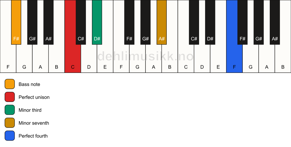 Piano keyboard showing the notes for a C m7(add11)(no5)/F# chord