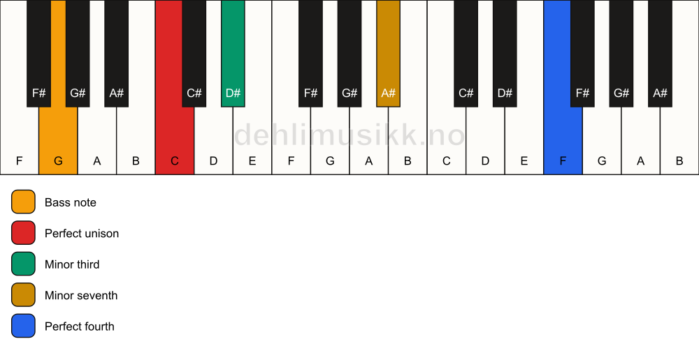 Piano keyboard showing the notes for a C m7(add11)(no5)/G chord