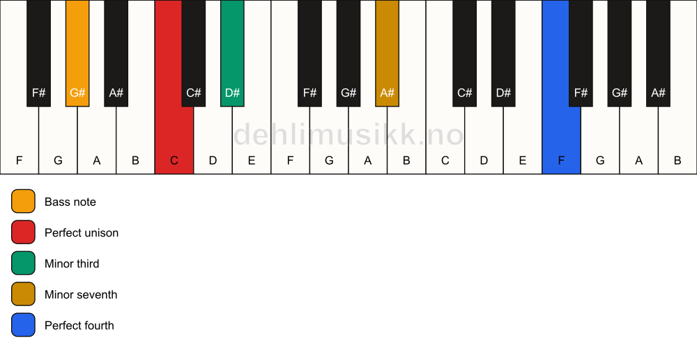 Piano keyboard showing the notes for a C m7(add11)(no5)/G# chord