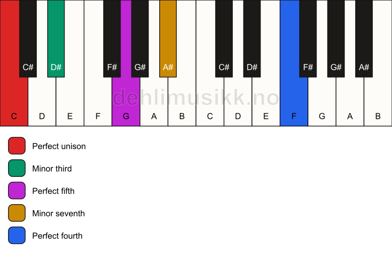 Piano keyboard showing the notes for a C m7(add11) chord