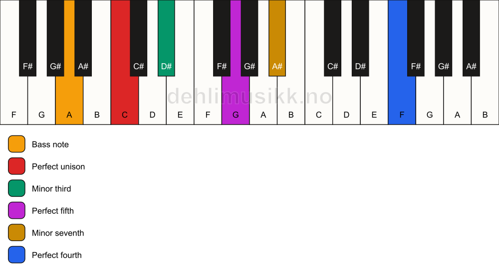 Piano keyboard showing the notes for a C m7(add11)/A chord