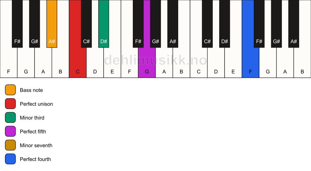 Piano keyboard showing the notes for a C m7(add11)/A# chord