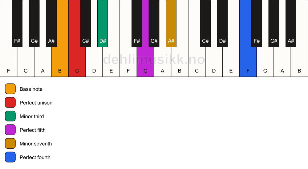 Piano keyboard showing the notes for a C m7(add11)/B chord