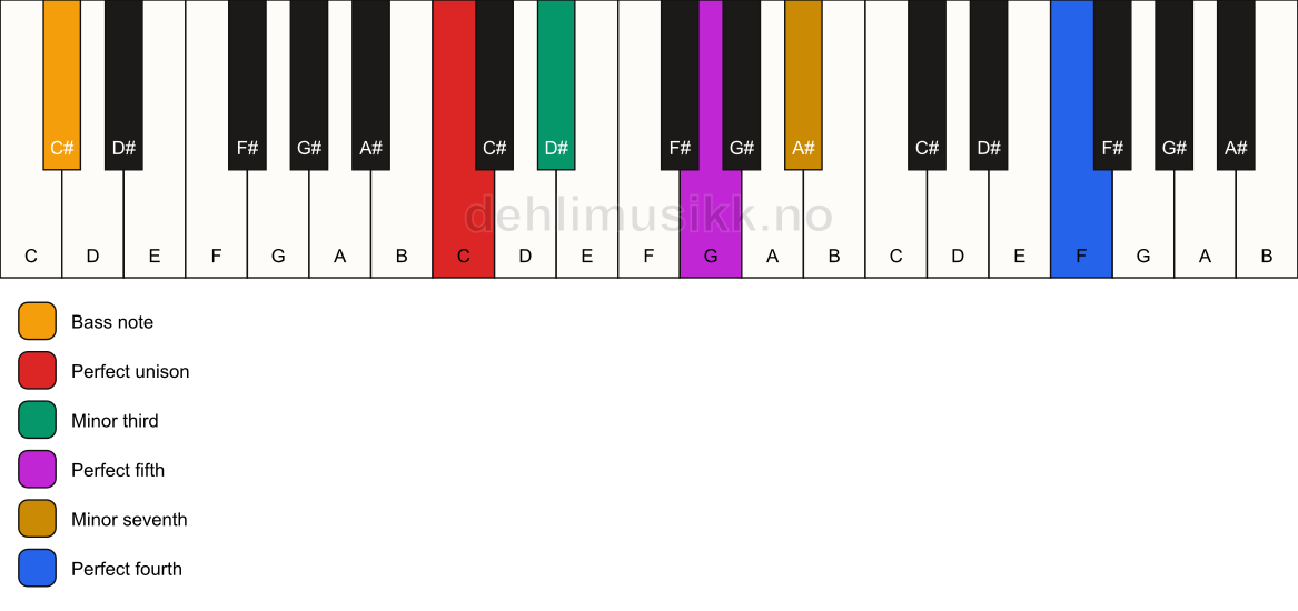Piano keyboard showing the notes for a C m7(add11)/C# chord