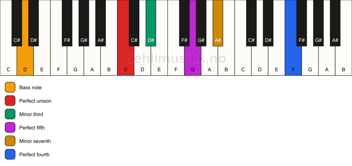 Piano keyboard showing the notes for a C m7(add11)/D chord