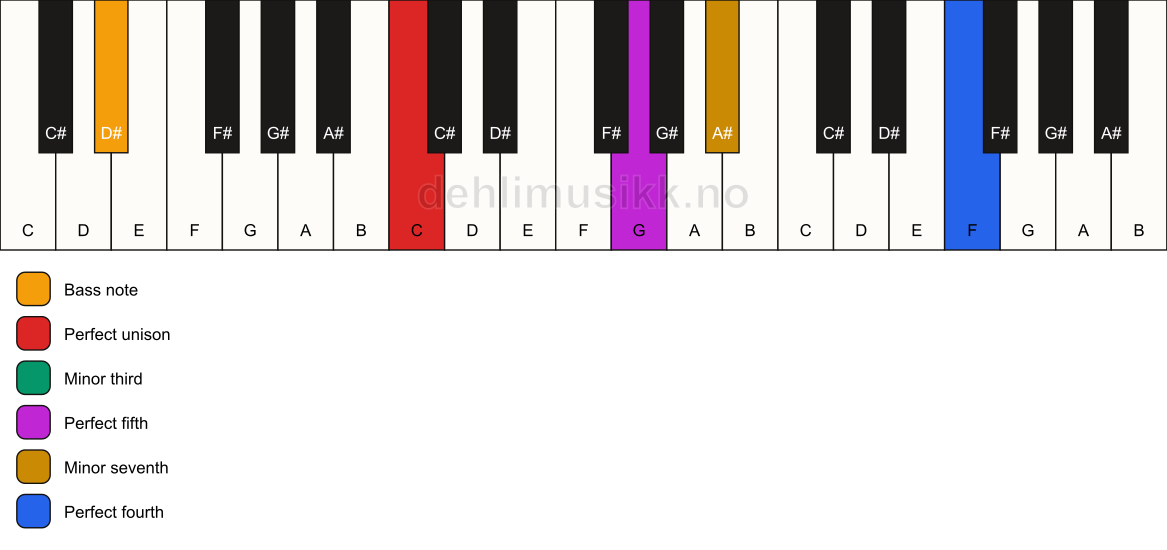 Piano keyboard showing the notes for a C m7(add11)/D# chord