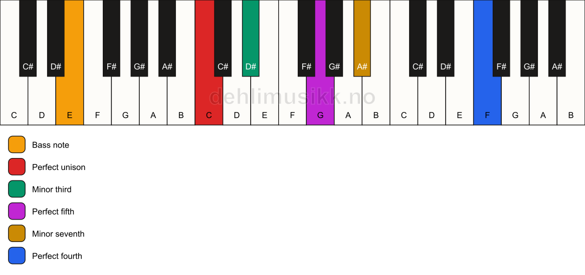 Piano keyboard showing the notes for a C m7(add11)/E chord