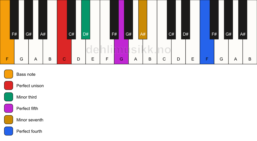 Piano keyboard showing the notes for a C m7(add11)/F chord