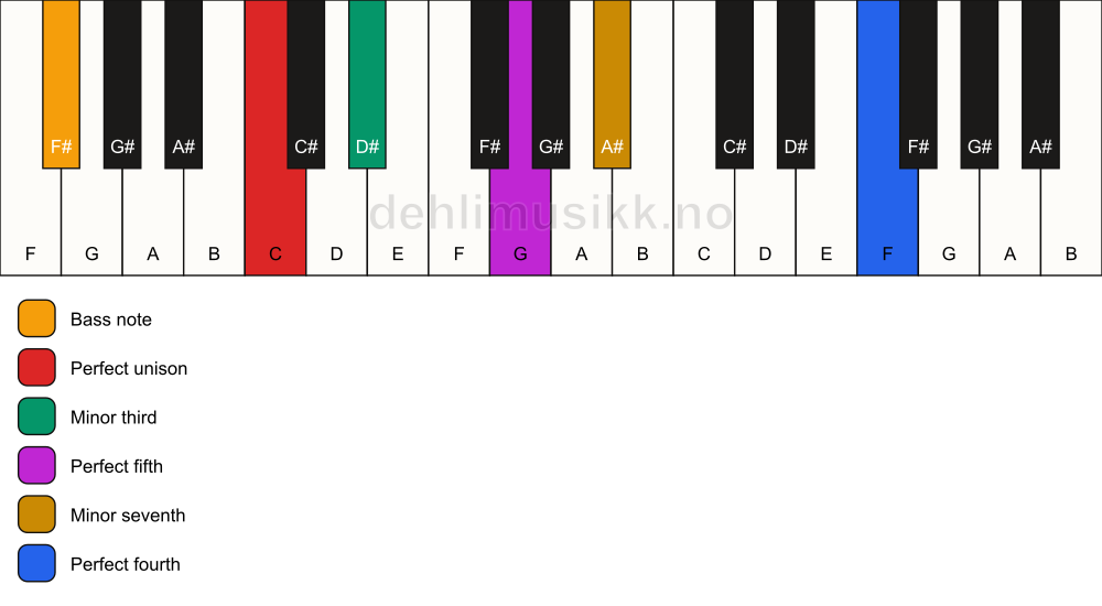 Piano keyboard showing the notes for a C m7(add11)/F# chord