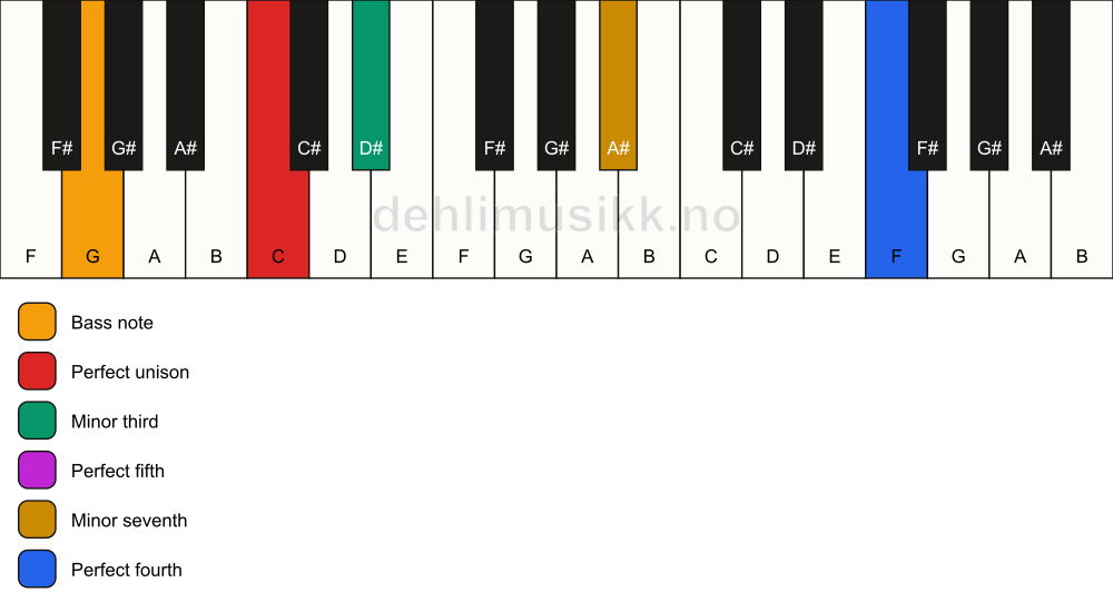 Piano keyboard showing the notes for a C m7(add11)/G chord