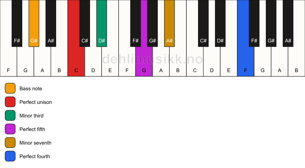 Piano keyboard showing the notes for a C m7(add11)/G# chord