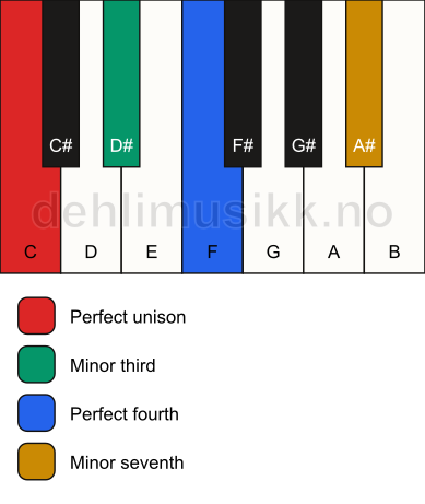 Piano keyboard showing the notes for a C m7(add4)(no5) chord