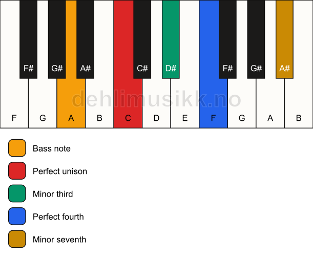 Piano keyboard showing the notes for a C m7(add4)(no5)/A chord