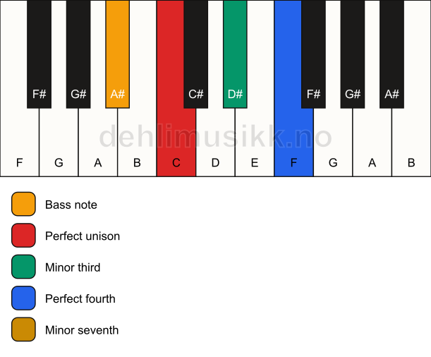 Piano keyboard showing the notes for a C m7(add4)(no5)/A# chord