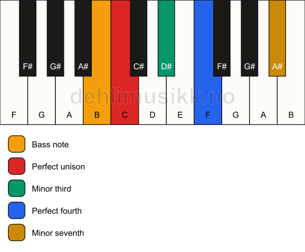 Piano keyboard showing the notes for a C m7(add4)(no5)/B chord