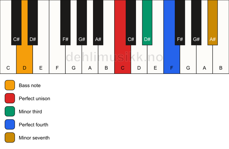 Piano keyboard showing the notes for a C m7(add4)(no5)/D chord