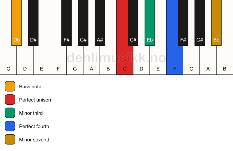 Piano keyboard showing the notes for a C m7(add4)(no5)/Db chord