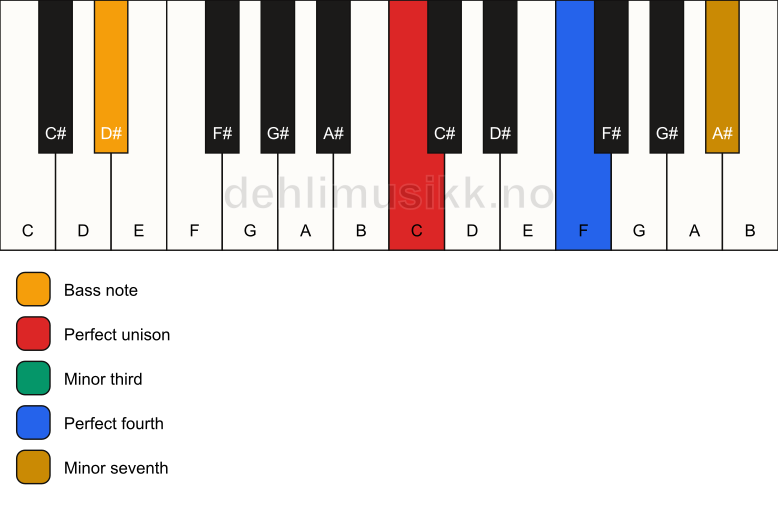 Piano keyboard showing the notes for a C m7(add4)(no5)/D# chord
