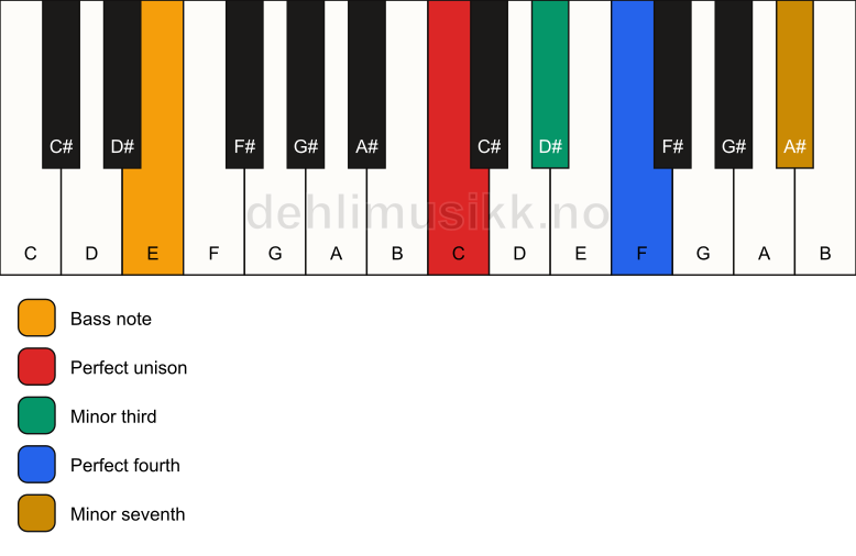 Piano keyboard showing the notes for a C m7(add4)(no5)/E chord