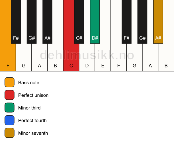 Piano keyboard showing the notes for a C m7(add4)(no5)/F chord