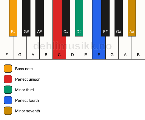 Piano keyboard showing the notes for a C m7(add4)(no5)/F# chord