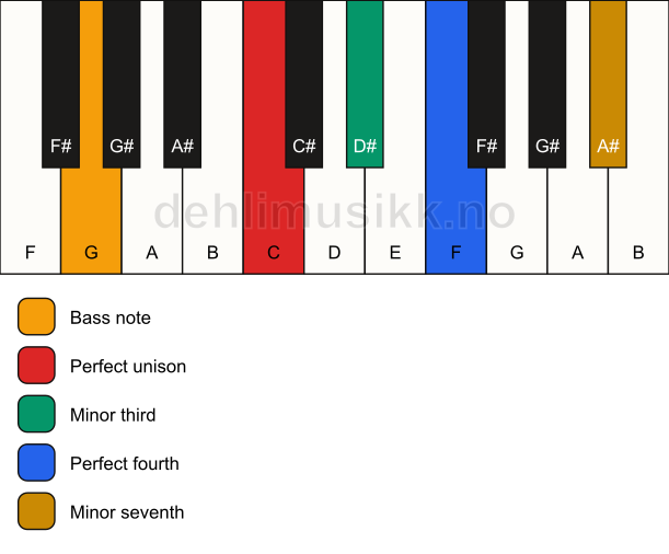 Piano keyboard showing the notes for a C m7(add4)(no5)/G chord