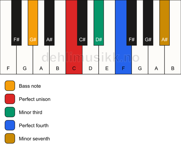 Piano keyboard showing the notes for a C m7(add4)(no5)/G# chord